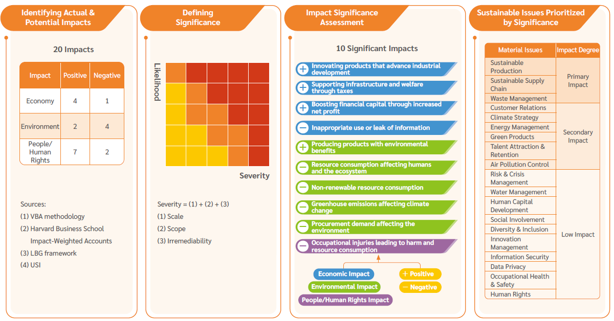 Impact evalsuation-External Quantitative Sustainability Significance Impact